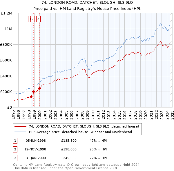 74, LONDON ROAD, DATCHET, SLOUGH, SL3 9LQ: Price paid vs HM Land Registry's House Price Index