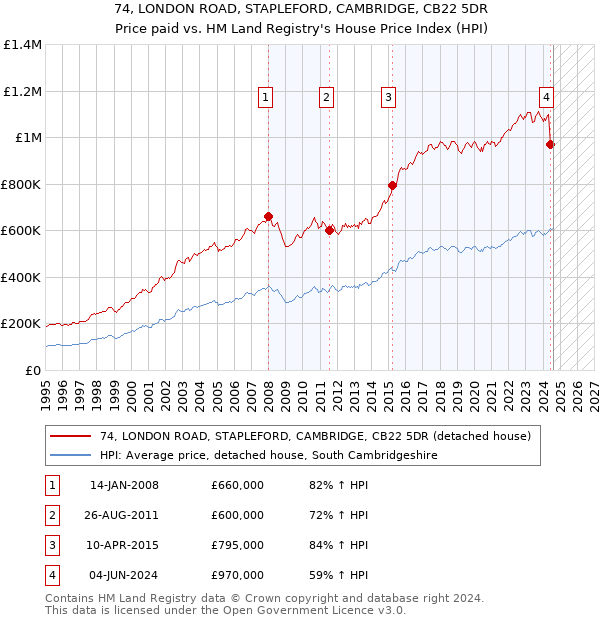 74, LONDON ROAD, STAPLEFORD, CAMBRIDGE, CB22 5DR: Price paid vs HM Land Registry's House Price Index