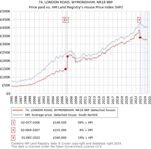 74, LONDON ROAD, WYMONDHAM, NR18 9BP: Price paid vs HM Land Registry's House Price Index