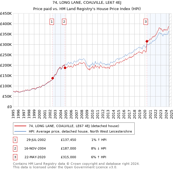 74, LONG LANE, COALVILLE, LE67 4EJ: Price paid vs HM Land Registry's House Price Index