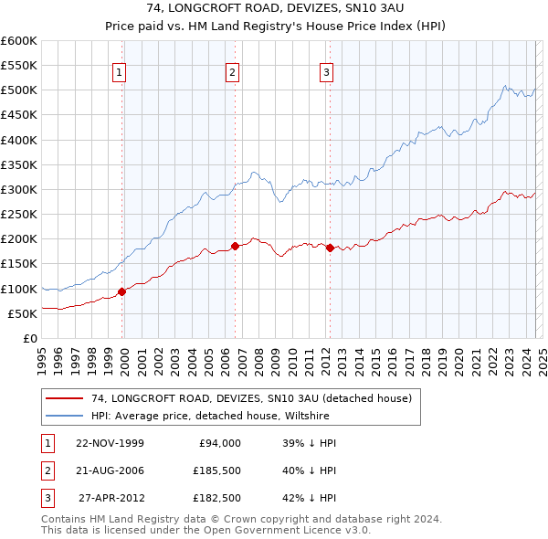 74, LONGCROFT ROAD, DEVIZES, SN10 3AU: Price paid vs HM Land Registry's House Price Index