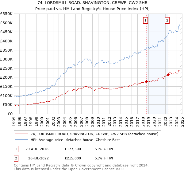 74, LORDSMILL ROAD, SHAVINGTON, CREWE, CW2 5HB: Price paid vs HM Land Registry's House Price Index