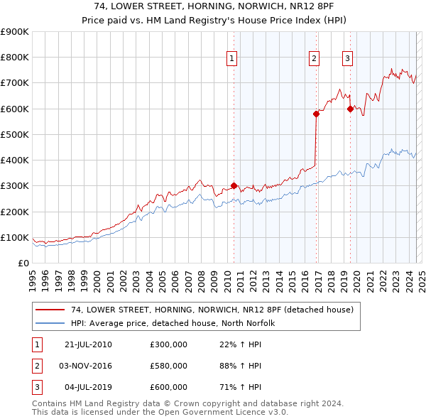 74, LOWER STREET, HORNING, NORWICH, NR12 8PF: Price paid vs HM Land Registry's House Price Index