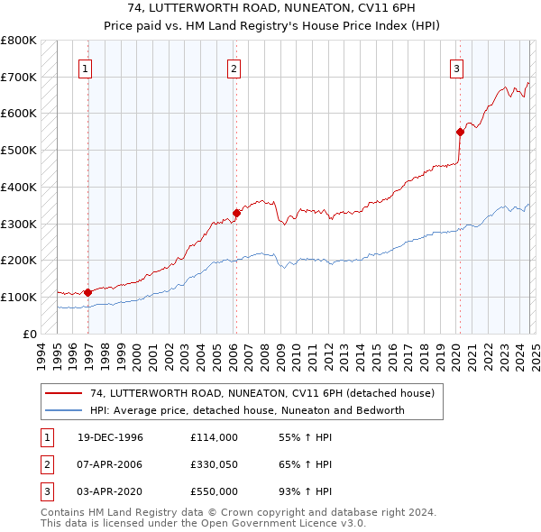 74, LUTTERWORTH ROAD, NUNEATON, CV11 6PH: Price paid vs HM Land Registry's House Price Index