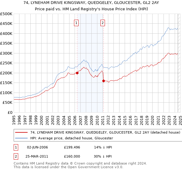 74, LYNEHAM DRIVE KINGSWAY, QUEDGELEY, GLOUCESTER, GL2 2AY: Price paid vs HM Land Registry's House Price Index