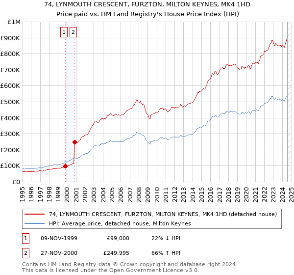 74, LYNMOUTH CRESCENT, FURZTON, MILTON KEYNES, MK4 1HD: Price paid vs HM Land Registry's House Price Index