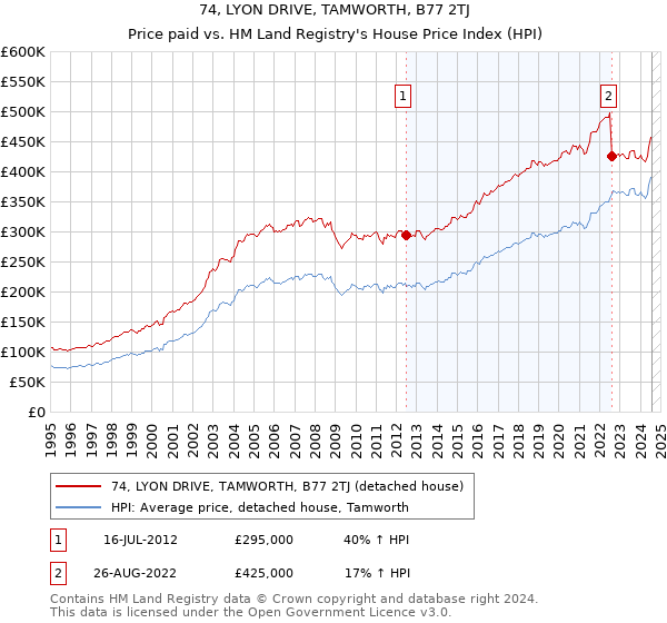 74, LYON DRIVE, TAMWORTH, B77 2TJ: Price paid vs HM Land Registry's House Price Index