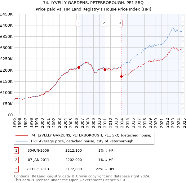 74, LYVELLY GARDENS, PETERBOROUGH, PE1 5RQ: Price paid vs HM Land Registry's House Price Index