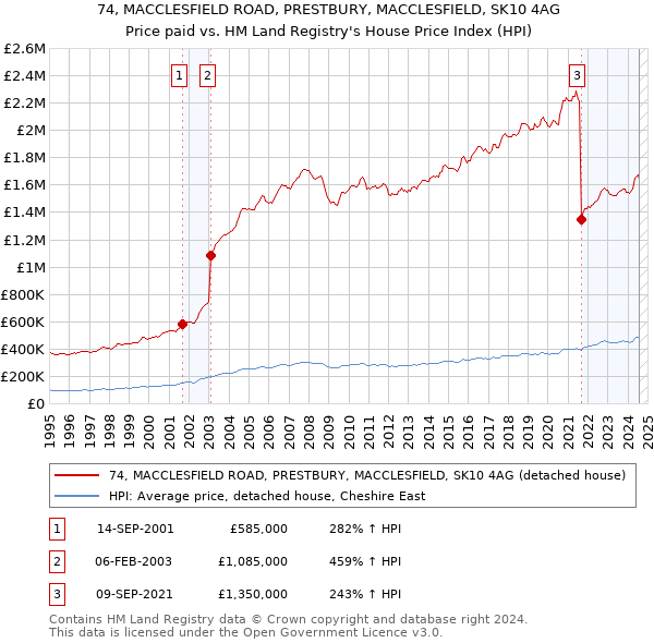 74, MACCLESFIELD ROAD, PRESTBURY, MACCLESFIELD, SK10 4AG: Price paid vs HM Land Registry's House Price Index