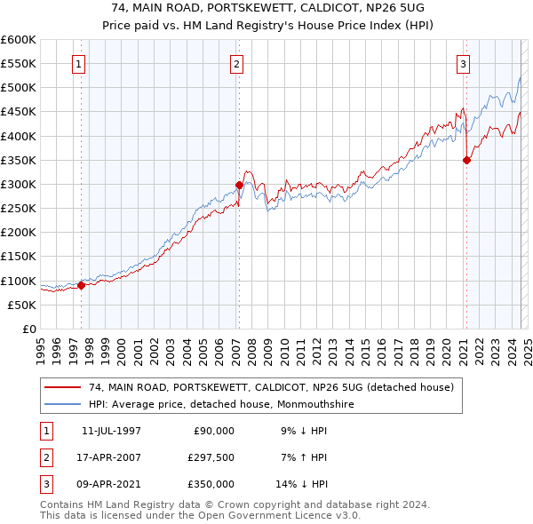 74, MAIN ROAD, PORTSKEWETT, CALDICOT, NP26 5UG: Price paid vs HM Land Registry's House Price Index