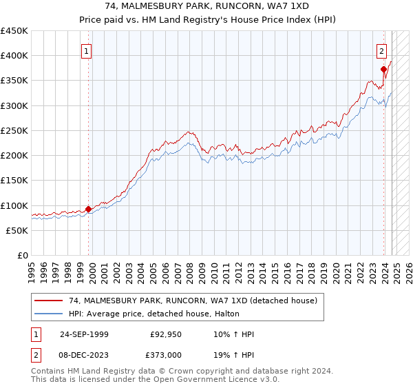 74, MALMESBURY PARK, RUNCORN, WA7 1XD: Price paid vs HM Land Registry's House Price Index