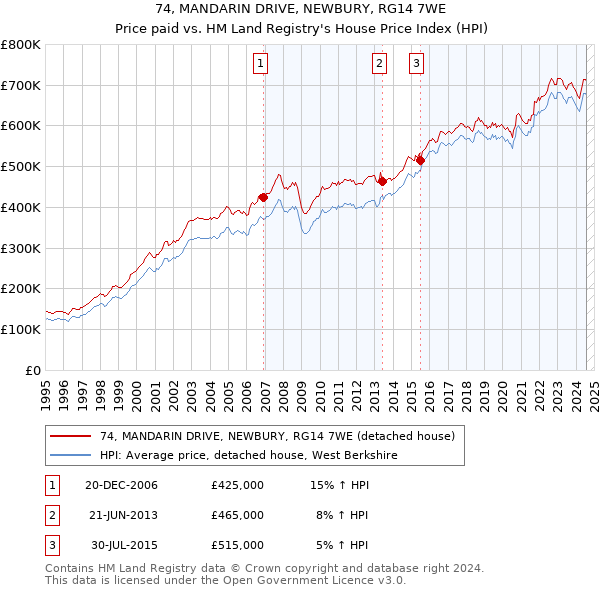 74, MANDARIN DRIVE, NEWBURY, RG14 7WE: Price paid vs HM Land Registry's House Price Index