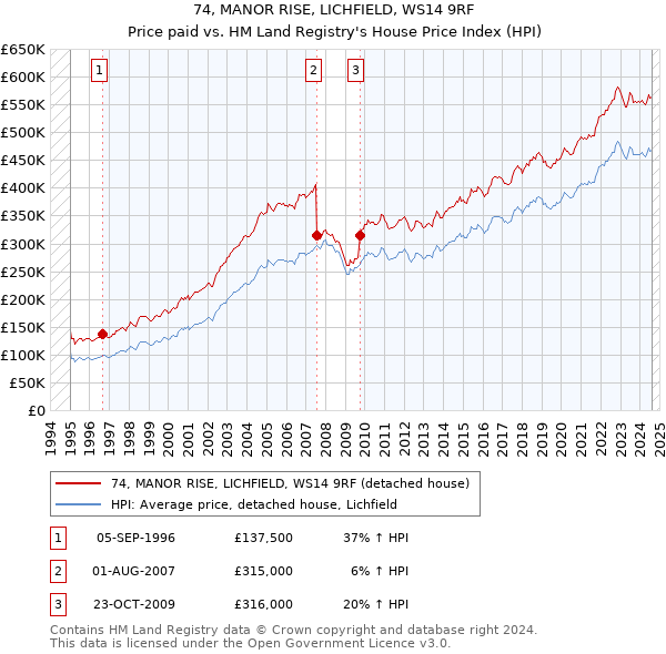 74, MANOR RISE, LICHFIELD, WS14 9RF: Price paid vs HM Land Registry's House Price Index