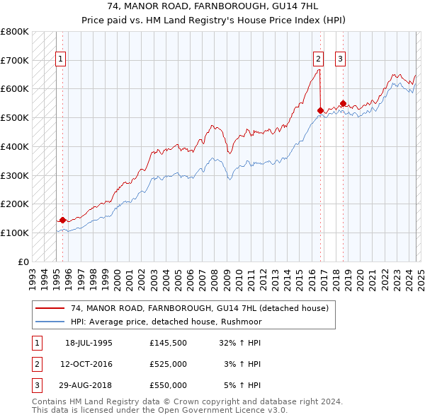 74, MANOR ROAD, FARNBOROUGH, GU14 7HL: Price paid vs HM Land Registry's House Price Index