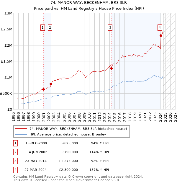 74, MANOR WAY, BECKENHAM, BR3 3LR: Price paid vs HM Land Registry's House Price Index