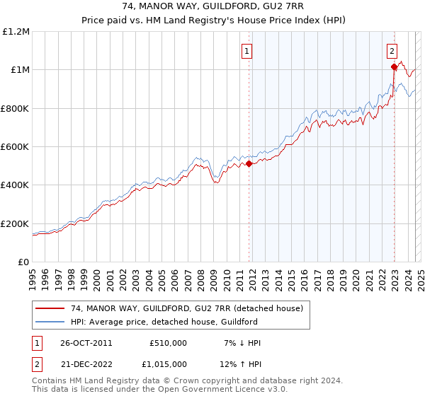 74, MANOR WAY, GUILDFORD, GU2 7RR: Price paid vs HM Land Registry's House Price Index