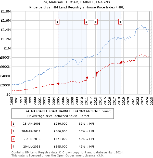 74, MARGARET ROAD, BARNET, EN4 9NX: Price paid vs HM Land Registry's House Price Index