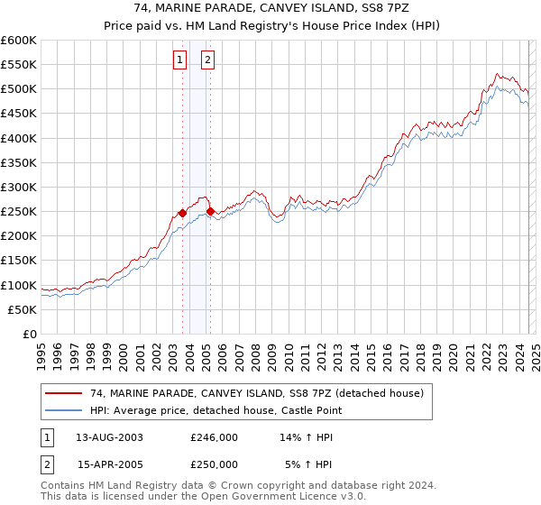 74, MARINE PARADE, CANVEY ISLAND, SS8 7PZ: Price paid vs HM Land Registry's House Price Index