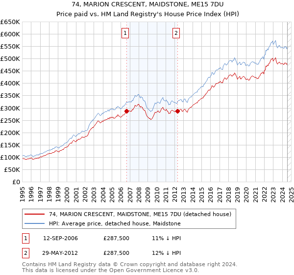 74, MARION CRESCENT, MAIDSTONE, ME15 7DU: Price paid vs HM Land Registry's House Price Index