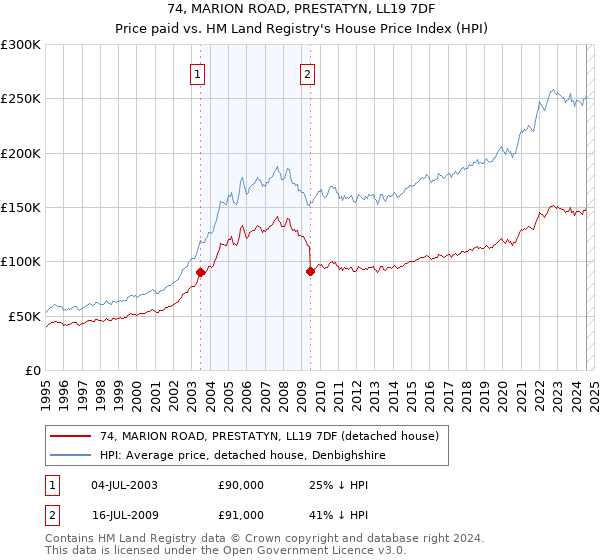 74, MARION ROAD, PRESTATYN, LL19 7DF: Price paid vs HM Land Registry's House Price Index