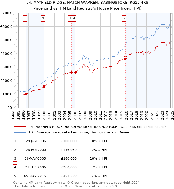 74, MAYFIELD RIDGE, HATCH WARREN, BASINGSTOKE, RG22 4RS: Price paid vs HM Land Registry's House Price Index