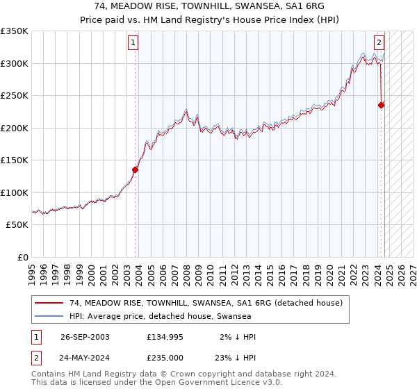 74, MEADOW RISE, TOWNHILL, SWANSEA, SA1 6RG: Price paid vs HM Land Registry's House Price Index