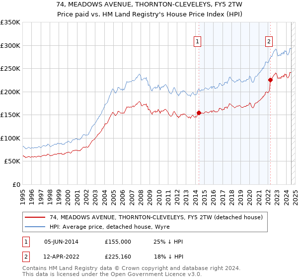 74, MEADOWS AVENUE, THORNTON-CLEVELEYS, FY5 2TW: Price paid vs HM Land Registry's House Price Index