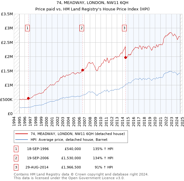 74, MEADWAY, LONDON, NW11 6QH: Price paid vs HM Land Registry's House Price Index