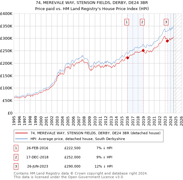 74, MEREVALE WAY, STENSON FIELDS, DERBY, DE24 3BR: Price paid vs HM Land Registry's House Price Index