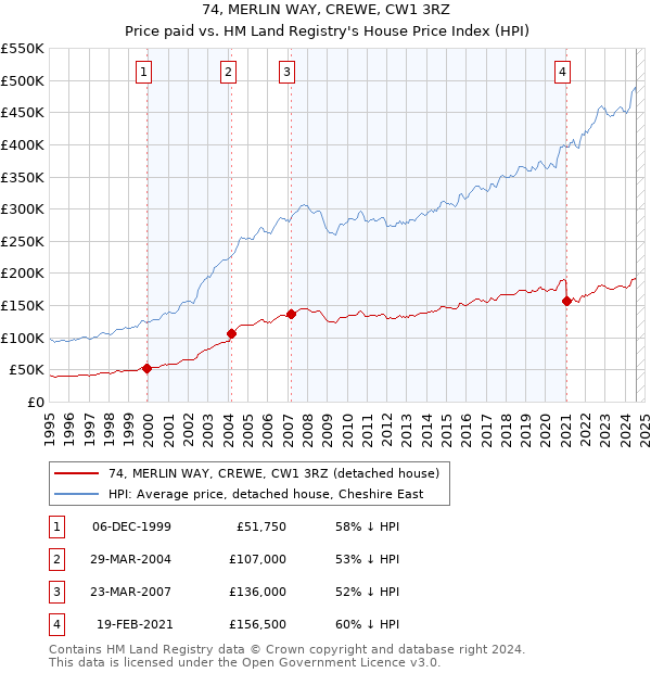 74, MERLIN WAY, CREWE, CW1 3RZ: Price paid vs HM Land Registry's House Price Index