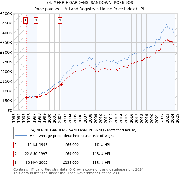 74, MERRIE GARDENS, SANDOWN, PO36 9QS: Price paid vs HM Land Registry's House Price Index