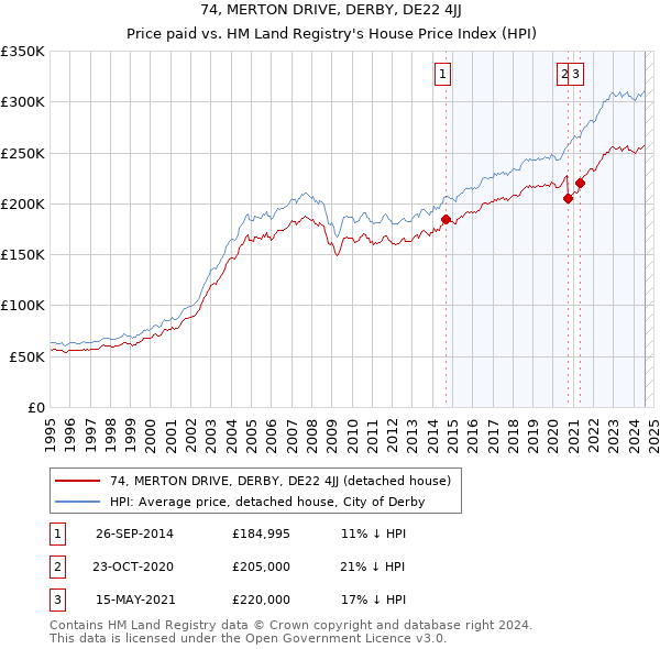 74, MERTON DRIVE, DERBY, DE22 4JJ: Price paid vs HM Land Registry's House Price Index