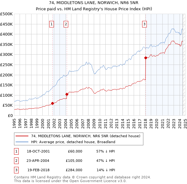 74, MIDDLETONS LANE, NORWICH, NR6 5NR: Price paid vs HM Land Registry's House Price Index