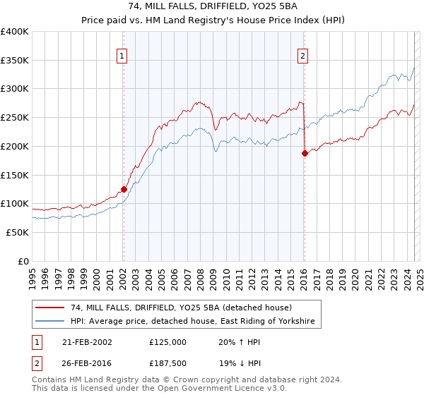 74, MILL FALLS, DRIFFIELD, YO25 5BA: Price paid vs HM Land Registry's House Price Index