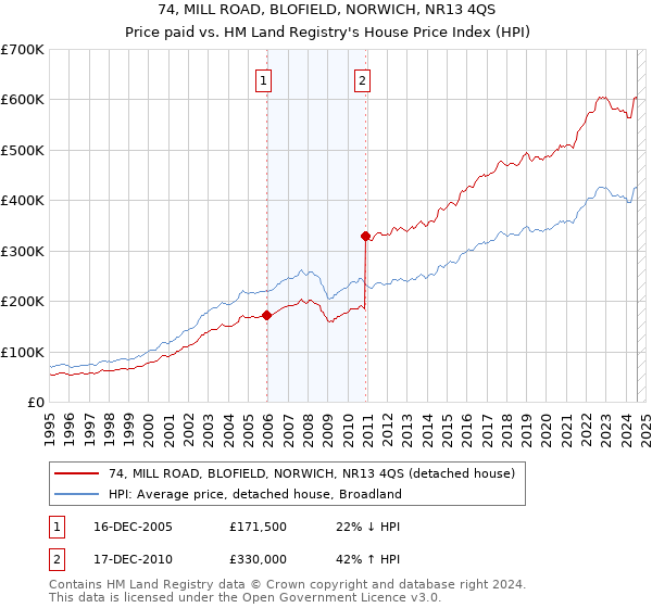 74, MILL ROAD, BLOFIELD, NORWICH, NR13 4QS: Price paid vs HM Land Registry's House Price Index