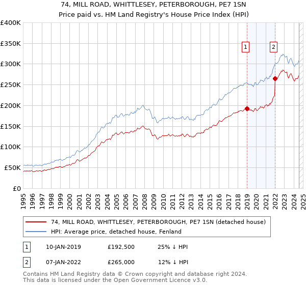 74, MILL ROAD, WHITTLESEY, PETERBOROUGH, PE7 1SN: Price paid vs HM Land Registry's House Price Index