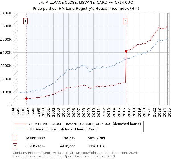 74, MILLRACE CLOSE, LISVANE, CARDIFF, CF14 0UQ: Price paid vs HM Land Registry's House Price Index