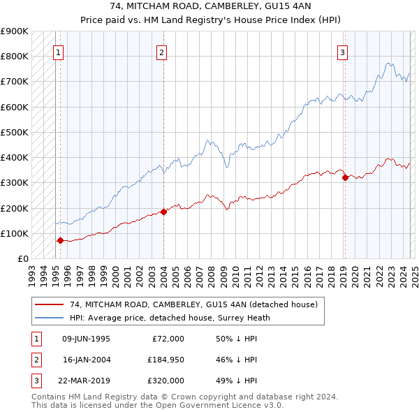 74, MITCHAM ROAD, CAMBERLEY, GU15 4AN: Price paid vs HM Land Registry's House Price Index