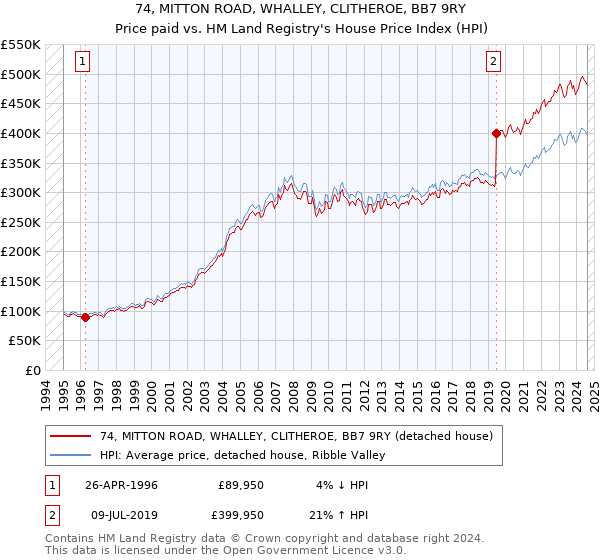 74, MITTON ROAD, WHALLEY, CLITHEROE, BB7 9RY: Price paid vs HM Land Registry's House Price Index