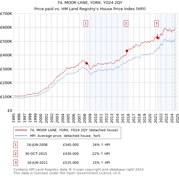 74, MOOR LANE, YORK, YO24 2QY: Price paid vs HM Land Registry's House Price Index