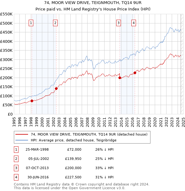 74, MOOR VIEW DRIVE, TEIGNMOUTH, TQ14 9UR: Price paid vs HM Land Registry's House Price Index