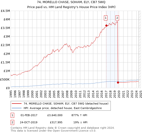 74, MORELLO CHASE, SOHAM, ELY, CB7 5WQ: Price paid vs HM Land Registry's House Price Index