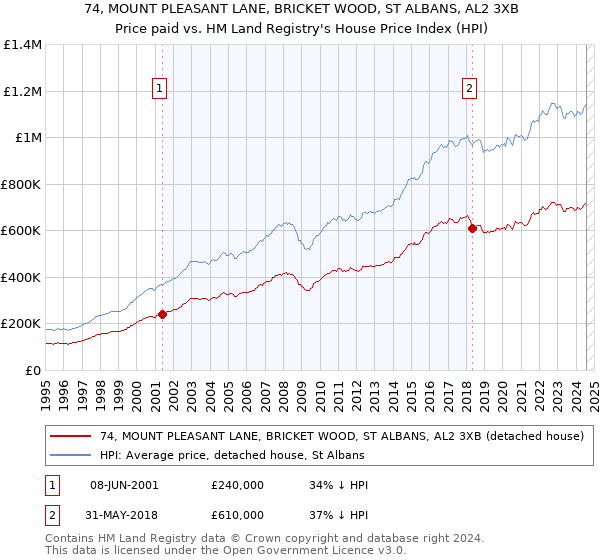 74, MOUNT PLEASANT LANE, BRICKET WOOD, ST ALBANS, AL2 3XB: Price paid vs HM Land Registry's House Price Index