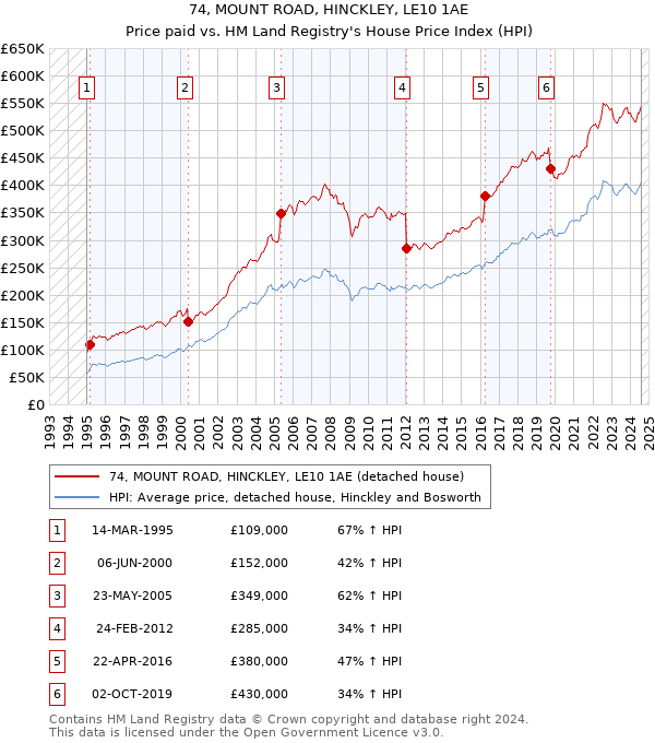 74, MOUNT ROAD, HINCKLEY, LE10 1AE: Price paid vs HM Land Registry's House Price Index