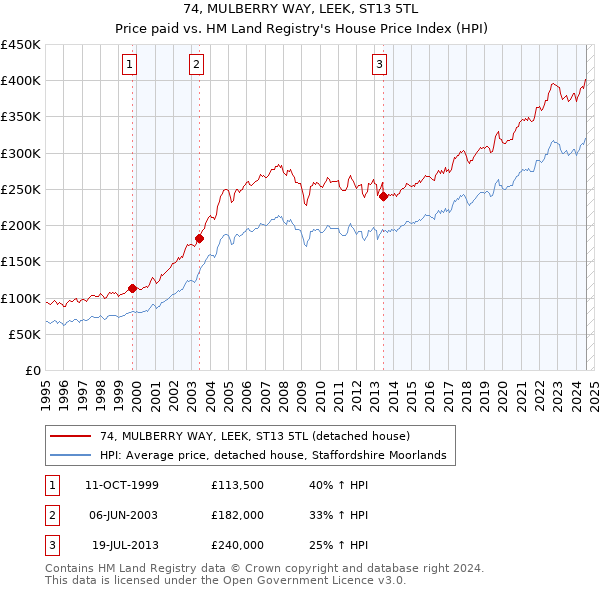 74, MULBERRY WAY, LEEK, ST13 5TL: Price paid vs HM Land Registry's House Price Index