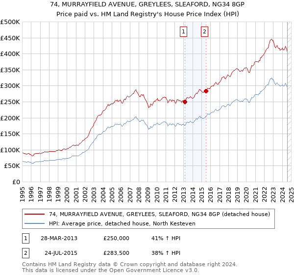 74, MURRAYFIELD AVENUE, GREYLEES, SLEAFORD, NG34 8GP: Price paid vs HM Land Registry's House Price Index