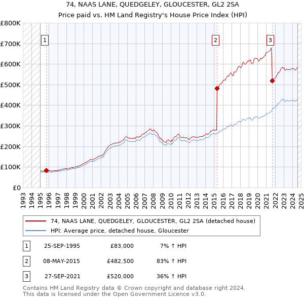 74, NAAS LANE, QUEDGELEY, GLOUCESTER, GL2 2SA: Price paid vs HM Land Registry's House Price Index