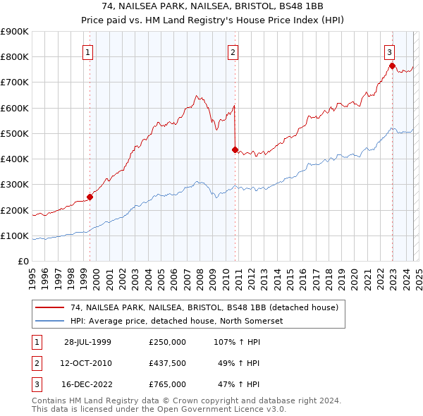 74, NAILSEA PARK, NAILSEA, BRISTOL, BS48 1BB: Price paid vs HM Land Registry's House Price Index