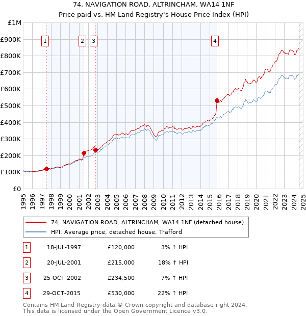 74, NAVIGATION ROAD, ALTRINCHAM, WA14 1NF: Price paid vs HM Land Registry's House Price Index