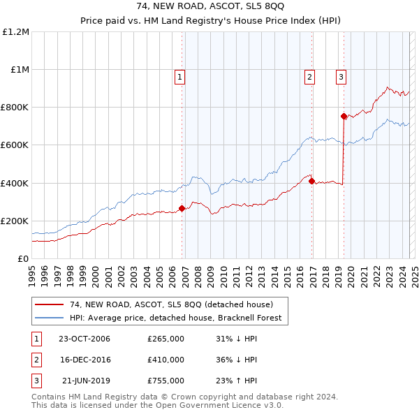 74, NEW ROAD, ASCOT, SL5 8QQ: Price paid vs HM Land Registry's House Price Index